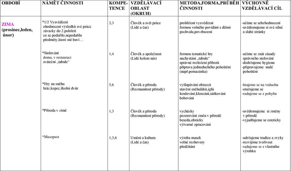 -uvědomujeme si své silné a slabé stránky *Stolování doma, v restauraci sváteční tabule 1,4 (Lidé kolem nás) formou tematické hry nachystání tabule správné rozložení příborů příprava jednoduchého