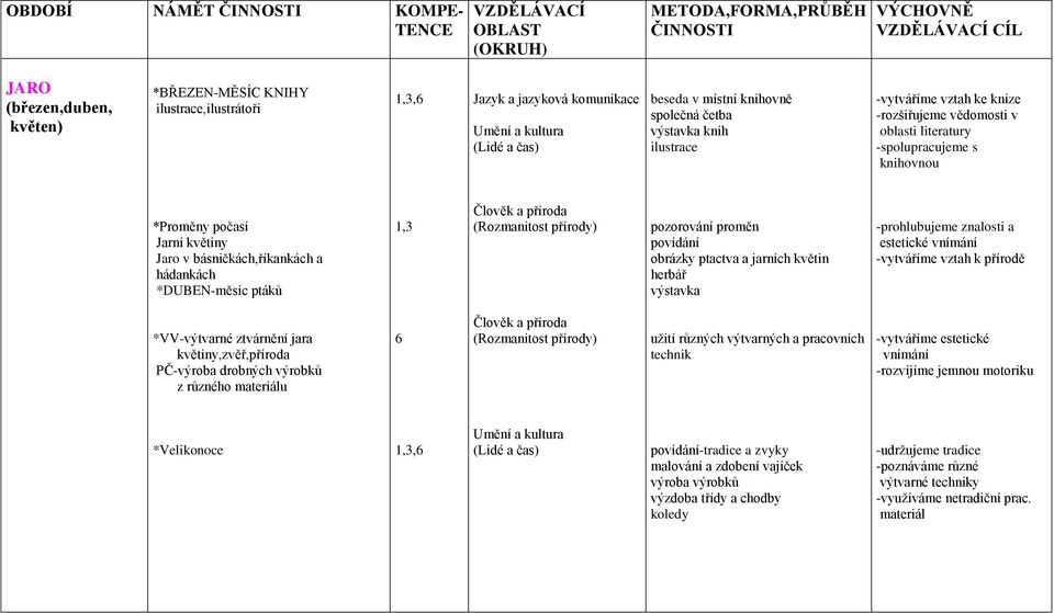 s knihovnou *Proměny počasí Jarní květiny Jaro v básničkách,říkankách a hádankách *DUBEN-měsíc ptáků 1,3 pozorování proměn povídání obrázky ptactva a jarních květin herbář výstavka -prohlubujeme