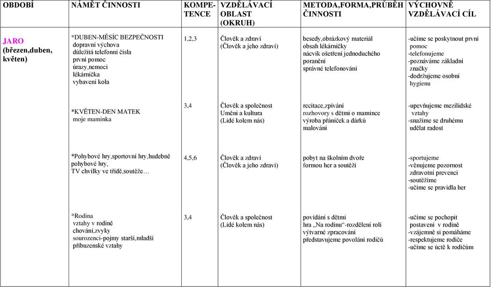 telefonování -učíme se poskytnout první pomoc -telefonujeme -poznáváme základní značky -dodržujeme osobní hygienu *KVĚTEN-DEN MATEK moje maminka 3,4 Umění a kultura (Lidé kolem nás) recitace,zpívání