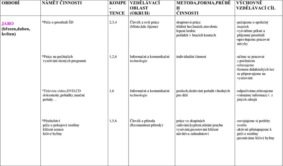 *Práce na počítačích využívání různých programů 1,2,6 Informační a komunikační technologie individuální činnost -učíme se pracovat s počítačem -relaxujeme -formou didaktických her se připravujeme na