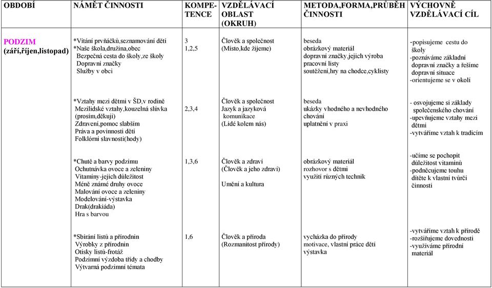 chodce,cyklisty -popisujeme cestu do školy -poznáváme základní dopravní značky a řešíme dopravní situace -orientujeme se v okolí *Vztahy mezi dětmi v ŠD,v rodině Mezilidské vztahy,kouzelná slůvka