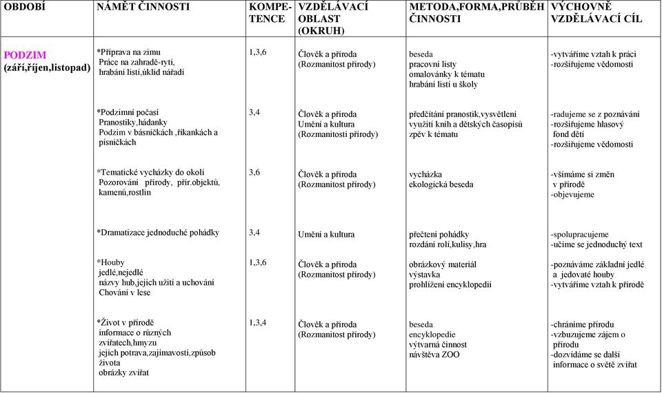 básničkách,říkankách a písničkách 3,4 Umění a kultura (Rozmanitosti přírody) předčítání pranostik,vysvětlení využití knih a dětských časopisů zpěv k tématu -radujeme se z poznávání -rozšiřujeme