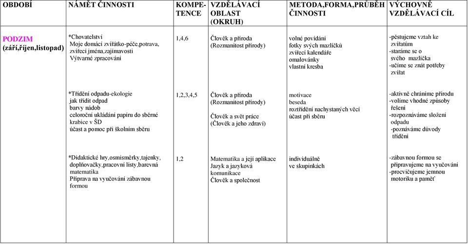 potřeby zvířat *Třídění odpadu-ekologie jak třídit odpad barvy nádob celoroční ukládání papíru do sběrné krabice v ŠD účast a pomoc při školním sběru 1,2,3,4,5 Člověk a svět práce (Člověk a jeho