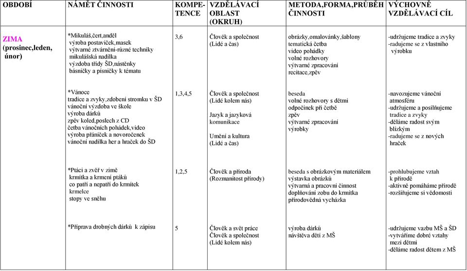 zpracování recitace,zpěv -udržujeme tradice a zvyky -radujeme se z vlastního výrobku *Vánoce tradice a zvyky,zdobení stromku v ŠD vánoční výzdoba ve škole výroba dárků zpěv koled,poslech z CD četba