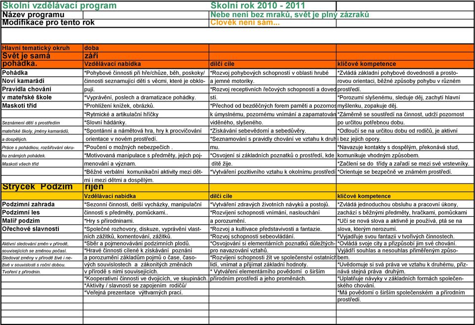 které je obklo- a jemné motoriky. rovou orientaci, běžné způsoby pohybu v různém Pravidla chování pují. *Rozvoj receptivních řečových schopností a dovednosprostředí.