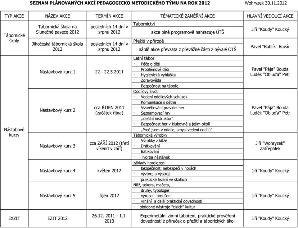 2012 posledních 14 dní v srpnu 2012 Tábornictví Přežití v přírodě akce plně programově nahrazuje ÚTŠ náplň akce převzata z převážné části z bývalé OTŠ Jiří "Koudy" Koucký Pavel "Bublík" Buvár