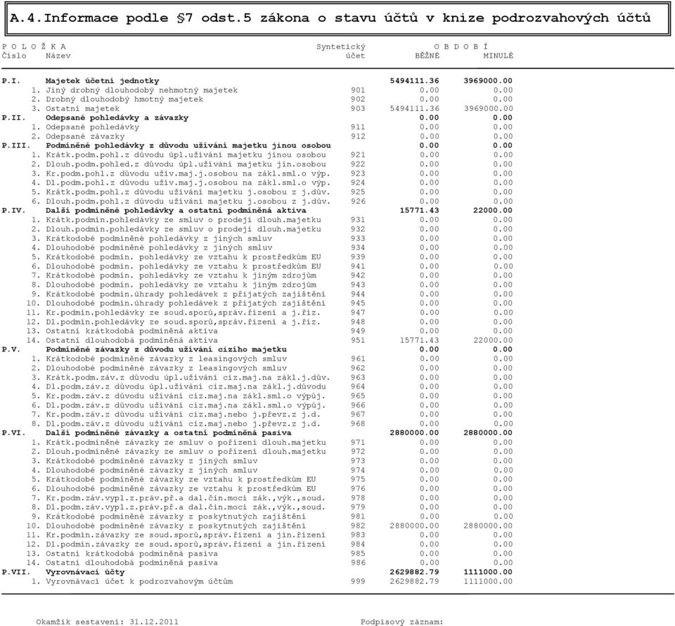 Odepsané pohledávky 911 0.00 0.00 2. Odepsané závazky 912 0.00 0.00 P.III. Podmíněné pohledávky z důvodu užívání majetku jinou osobou 0.00 0.00 1. Krátk.podm.pohl.z důvodu úpl.