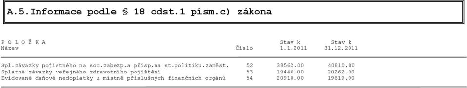 52 38562.00 40810.00 Splatné závazky veřejného zdravotního pojištění 53 19446.00 20262.