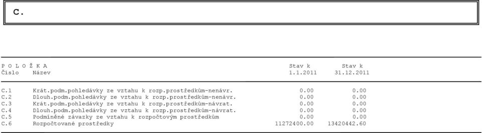 0.00 0.00 C.4 Dlouh.podm.pohledávky ze vztahu k rozp.prostředkům-návrat. 0.00 0.00 C.5 Podmíněné závazky ze vztahu k rozpočtovým prostředkům 0.