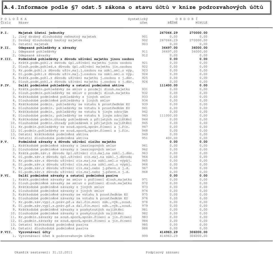 00 1. Odepsané pohledávky 911 36497.00 36000.00 2. Odepsané závazky 912 0.00 0.00 P.III. Podmíněné pohledávky z důvodu užívání majetku jinou osobou 0.00 0.00 1. Krátk.podm.pohl.z důvodu úpl.