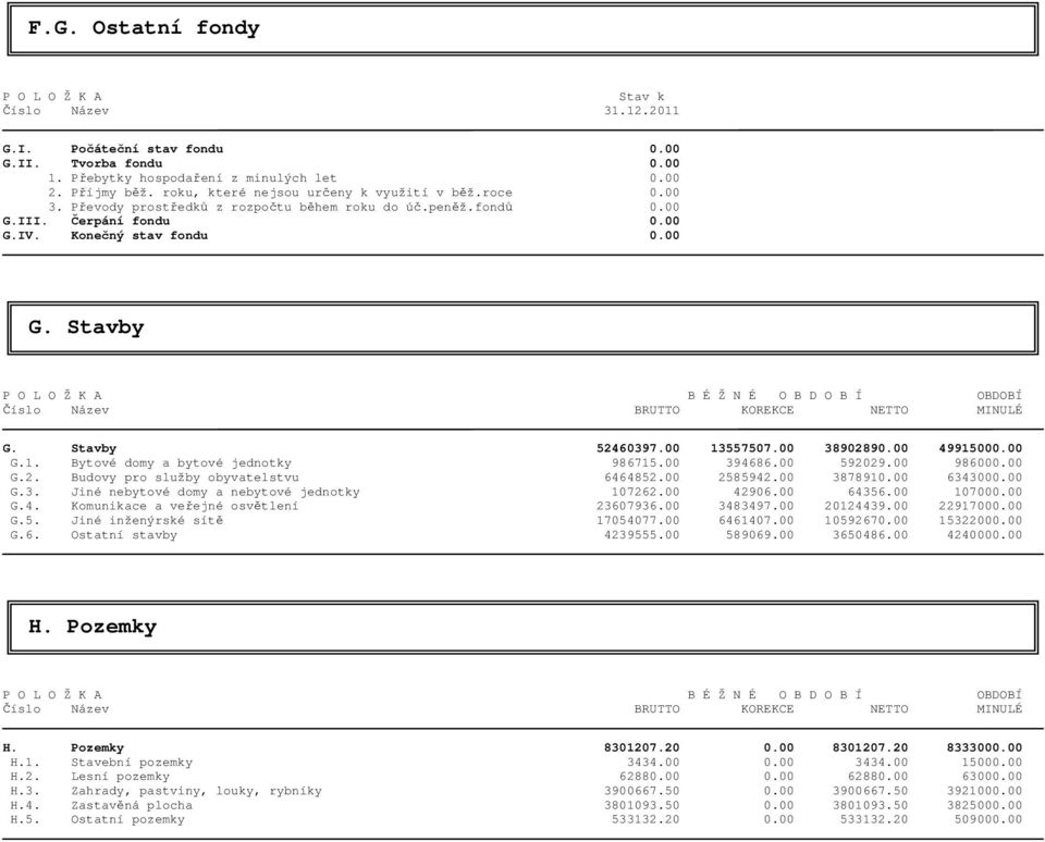 III. Čerpání fondu 0.00 G.IV. Konečný stav fondu 0.00 G. Stavby P O L O Ž K A B É Ž N É O B D O B Í OBDOBÍ Číslo Název BRUTTO KOREKCE NETTO MINULÉ G. Stavby 52460397.00 13557507.00 38902890.