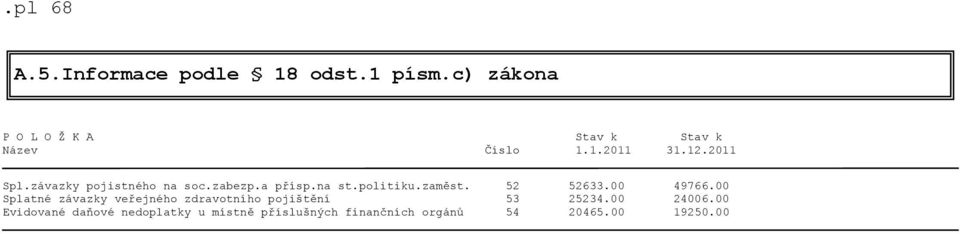 52 52633.00 49766.00 Splatné závazky veřejného zdravotního pojištění 53 25234.00 24006.