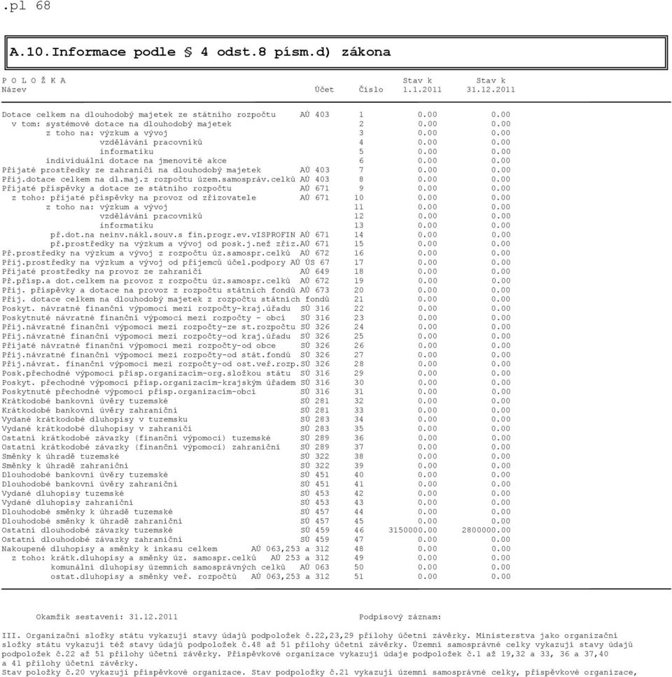 00 0.00 Přijaté prostředky ze zahraničí na dlouhodobý majetek AÚ 403 7 0.00 0.00 Přij.dotace celkem na dl.maj.z rozpočtu územ.samospráv.celků AÚ 403 8 0.00 0.00 Přijaté příspěvky a dotace ze státního rozpočtu AÚ 671 9 0.