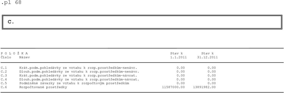 0.00 0.00 C.4 Dlouh.podm.pohledávky ze vztahu k rozp.prostředkům-návrat. 0.00 0.00 C.5 Podmíněné závazky ze vztahu k rozpočtovým prostředkům 0.