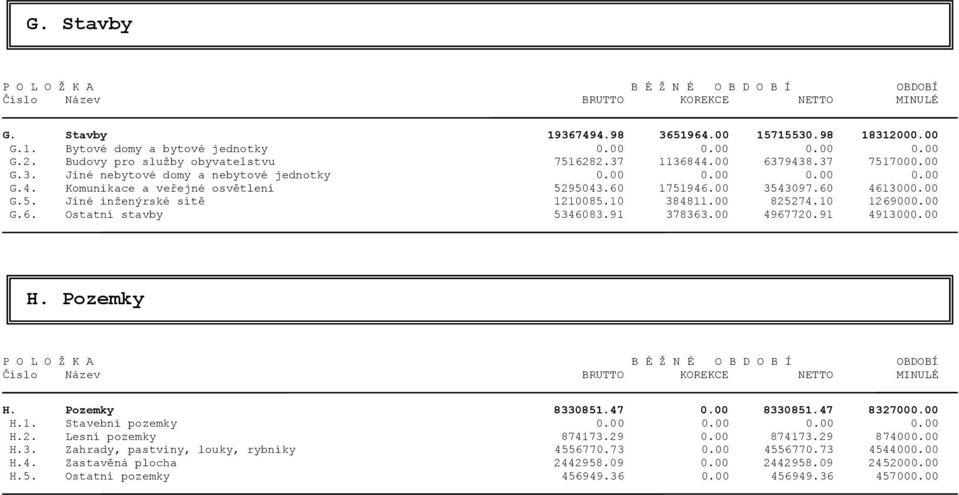 10 384811.00 825274.10 1269000.00 G.6. Ostatní stavby 5346083.91 378363.00 4967720.91 4913000.00 H. Pozemky P O L O Ž K A B É Ž N É O B D O B Í OBDOBÍ Číslo Název BRUTTO KOREKCE NETTO MINULÉ H.