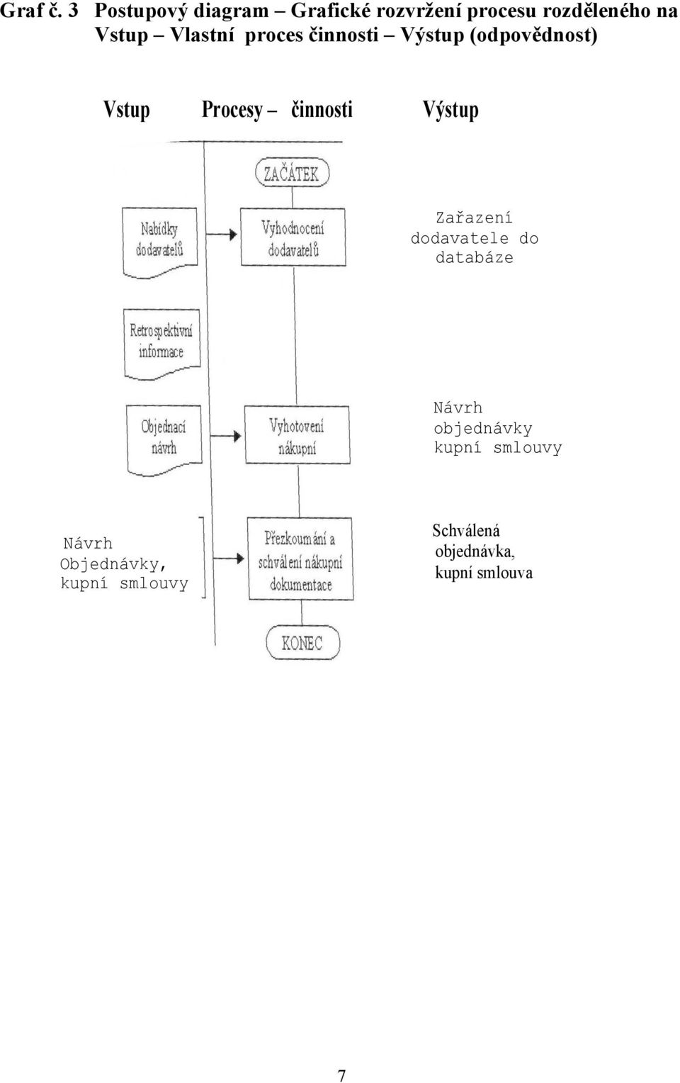 Vlastní proces činnosti Výstup (odpovědnost) Vstup Procesy činnosti