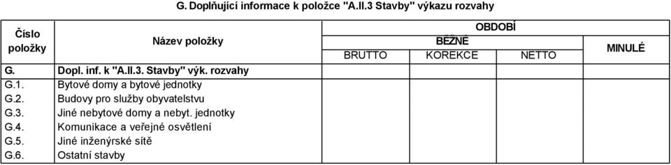 rozvahy Bytové domy a bytové jednotky Budovy pro služby obyvatelstvu Jiné