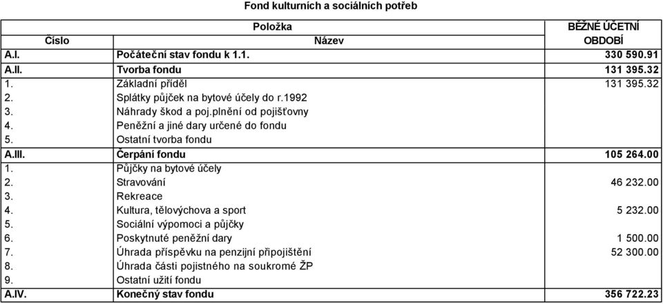 plnění od pojišťovny Peněžní a jiné dary určené do fondu Ostatní tvorba fondu Čerpání fondu Půjčky na bytové účely Stravování Rekreace Kultura, tělovýchova