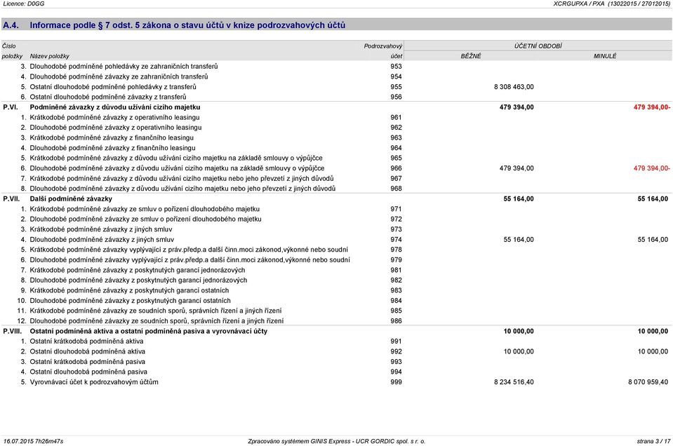 Ostatní dlouhodobé podmíněné závazky z transferů 956 P.VI. Podmíněné závazky z důvodu užívání cizího majetku 479 394,00 479 394,00-1. Krátkodobé podmíněné závazky z operativního leasingu 961 2.