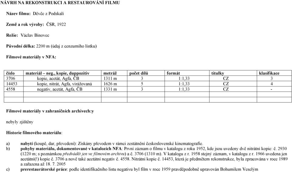 , kopie, duppozitiv metráž počet dílů formát titulky klasifikace 3706 kopie, acetát, Agfa, ČB 1311 m 3 1:1,33 Z 3 14453 kopie, nitrát, Agfa, virážovaná 1626 m 5 1:1,33 Z 4 4558 negativ, acetát, Agfa,