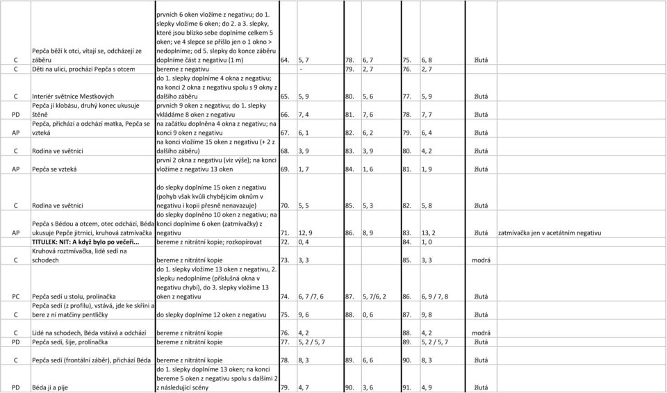 slepky do konce záběru doplníme část z negativu (1 m) 64. 5, 7 78. 6, 7 75. 6, 8 žlutá Děti na ulici, prochází Pepča s otcem bereme z negativu 79. 2, 7 76. 2, 7 Interiér světnice Mestkových do 1.