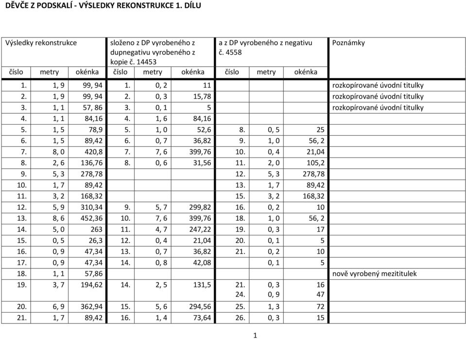 1, 1 57, 86 3. 0, 1 5 rozkopírované úvodní titulky 4. 1, 1 84,16 4. 1, 6 84,16 5. 1, 5 78,9 5. 1, 0 52,6 8. 0, 5 25 6. 1, 5 89,42 6. 0, 7 36,82 9. 1, 0 56, 2 7. 8, 0 420,8 7. 7, 6 399,76 10.