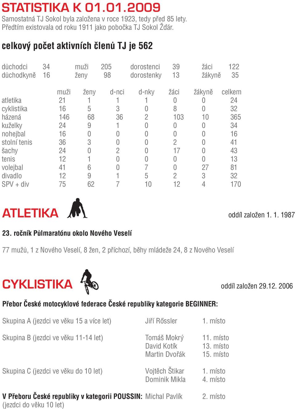 cyklistika 16 5 3 0 8 0 32 házená 146 68 36 2 103 10 365 kuželky 24 9 1 0 0 0 34 nohejbal 16 0 0 0 0 0 16 stolní tenis 36 3 0 0 2 0 41 šachy 24 0 2 0 17 0 43 tenis 12 1 0 0 0 0 13 volejbal 41 6 0 7 0