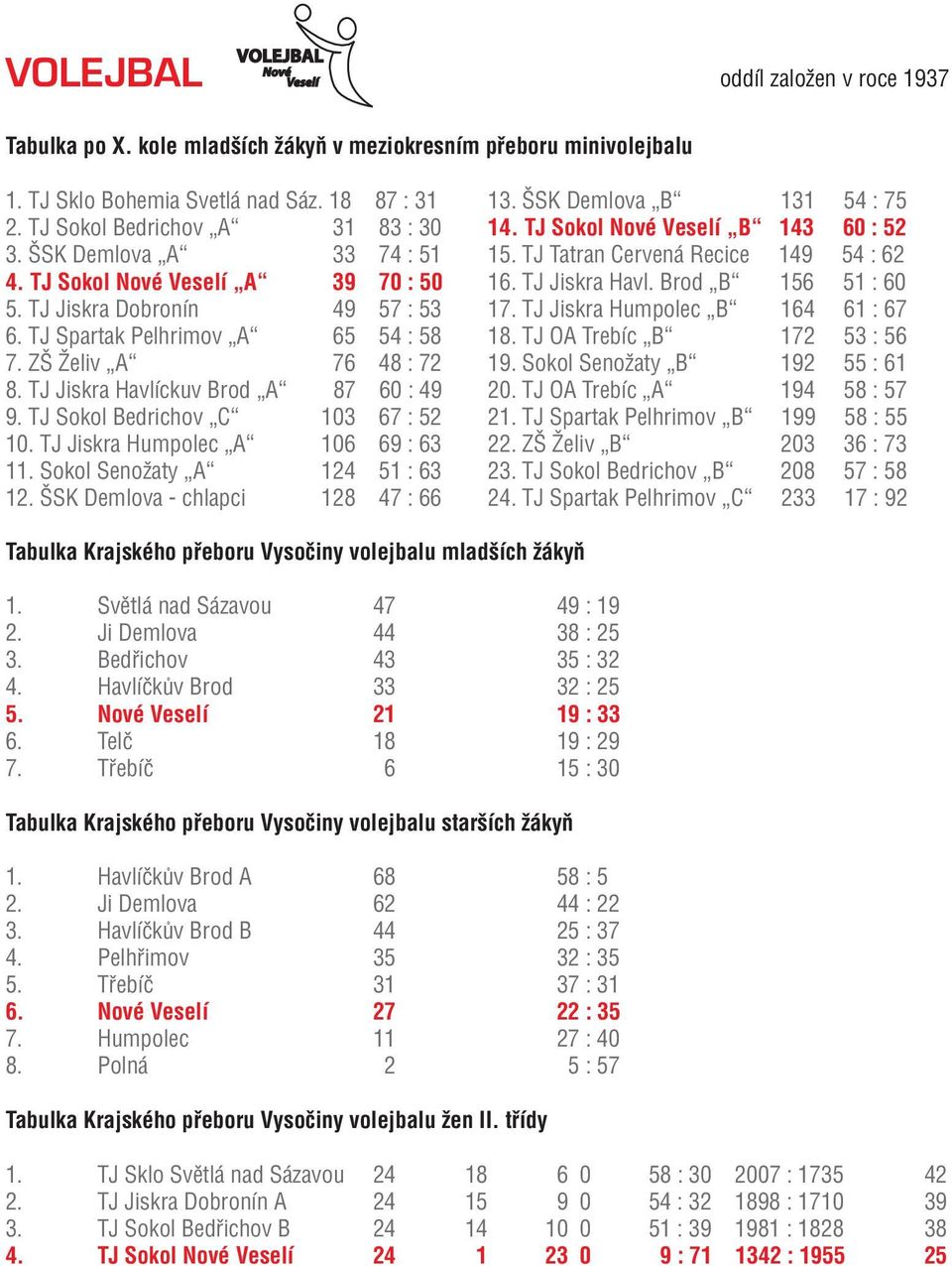 Brod B 156 51 : 60 5. TJ Jiskra Dobronín 49 57 : 53 17. TJ Jiskra Humpolec B 164 61 : 67 6. TJ Spartak Pelhrimov A 65 54 : 58 18. TJ OA Trebíc B 172 53 : 56 7. ZŠ Želiv A 76 48 : 72 19.