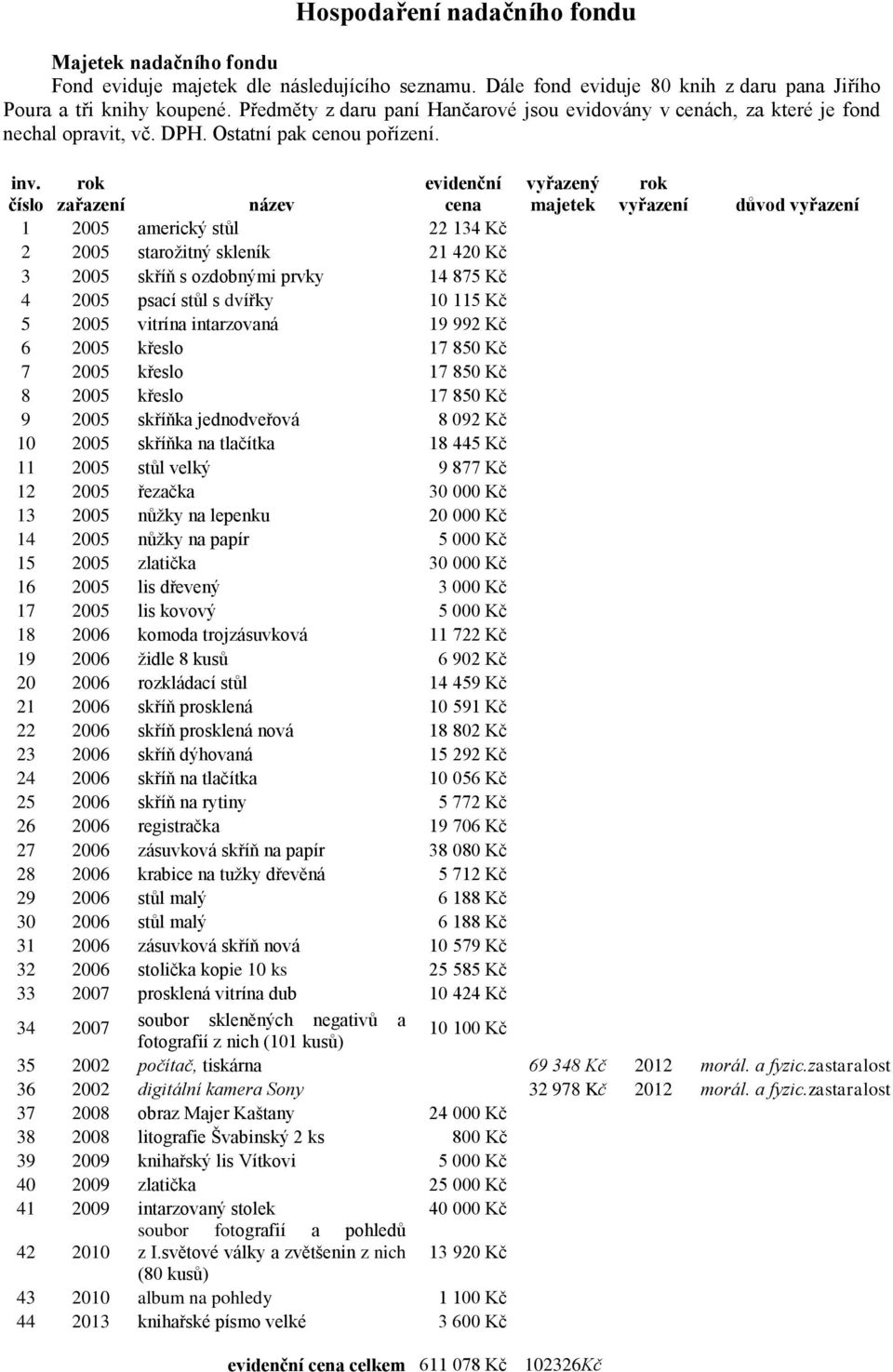 rok evidenční vyřazený rok číslo zařazení název cena majetek vyřazení důvod vyřazení 1 2005 americký stůl 22 134 Kč 2 2005 starožitný skleník 21 420 Kč 3 2005 skříň s ozdobnými prvky 14 875 Kč 4 2005