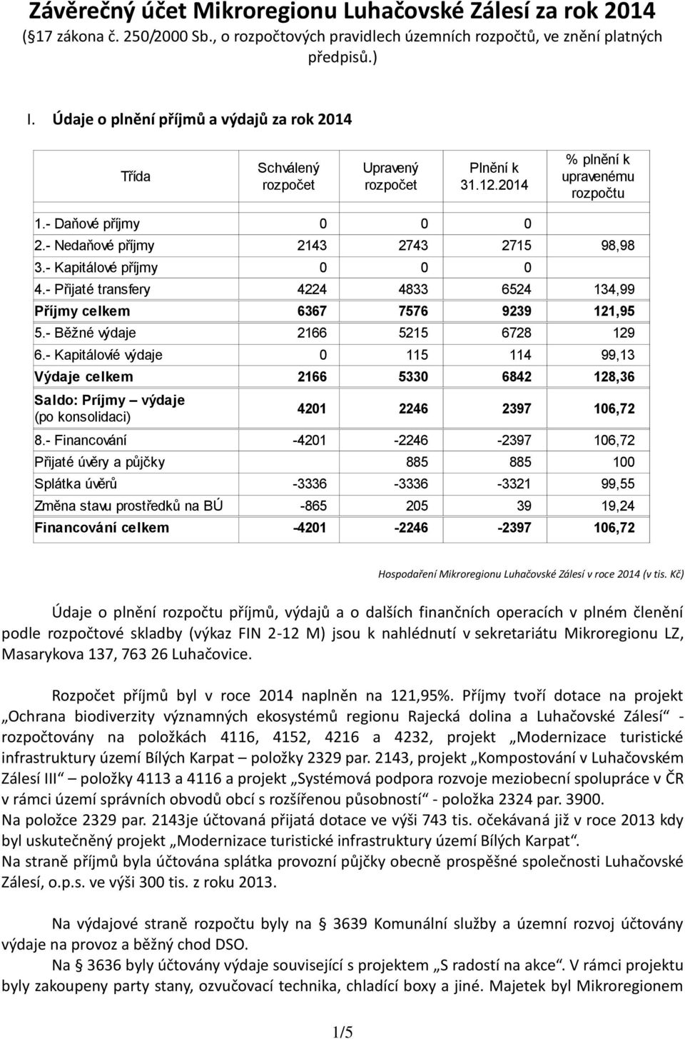 - Nedaňové příjmy 2143 2743 2715 98,98 3.- Kapitálové příjmy 0 0 0 4.- Přijaté transfery 4224 4833 6524 134,99 Příjmy celkem 6367 7576 9239 121,95 5.- Běžné výdaje 2166 5215 6728 129 6.