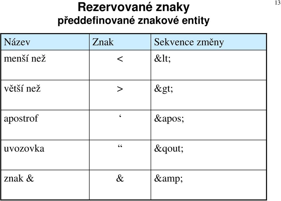 Znak < Sekvence změny < větší než >