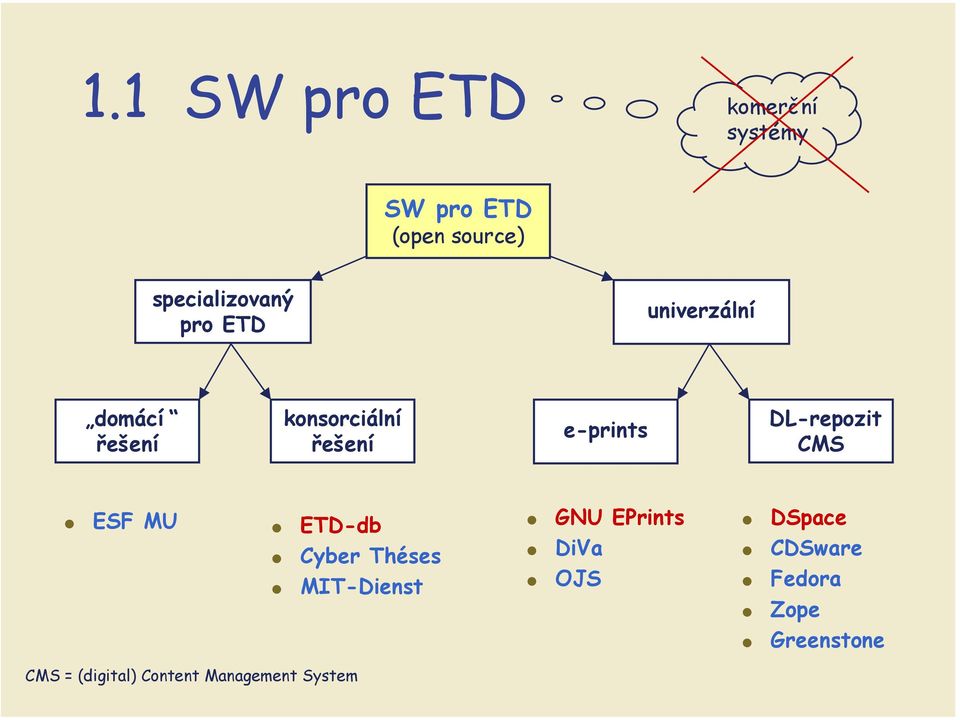 DL-repozit CMS ESF MU ETD-db Cyber Théses MIT-Dienst GNU EPrints DiVa