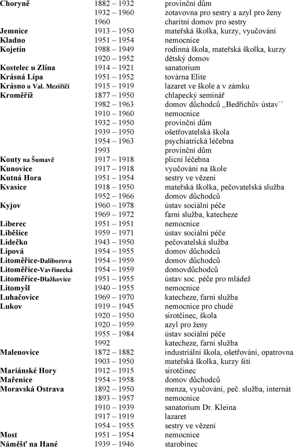 Meziříčí 1915 1919 lazaret ve škole a v zámku Kroměříž 1877 1950 chlapecký seminář 1982 1963 domov důchodců,,bedřichův ústav 1910 1960 nemocnice 1932 1950 provinční dům 1939 1950 ošetřovatelská škola