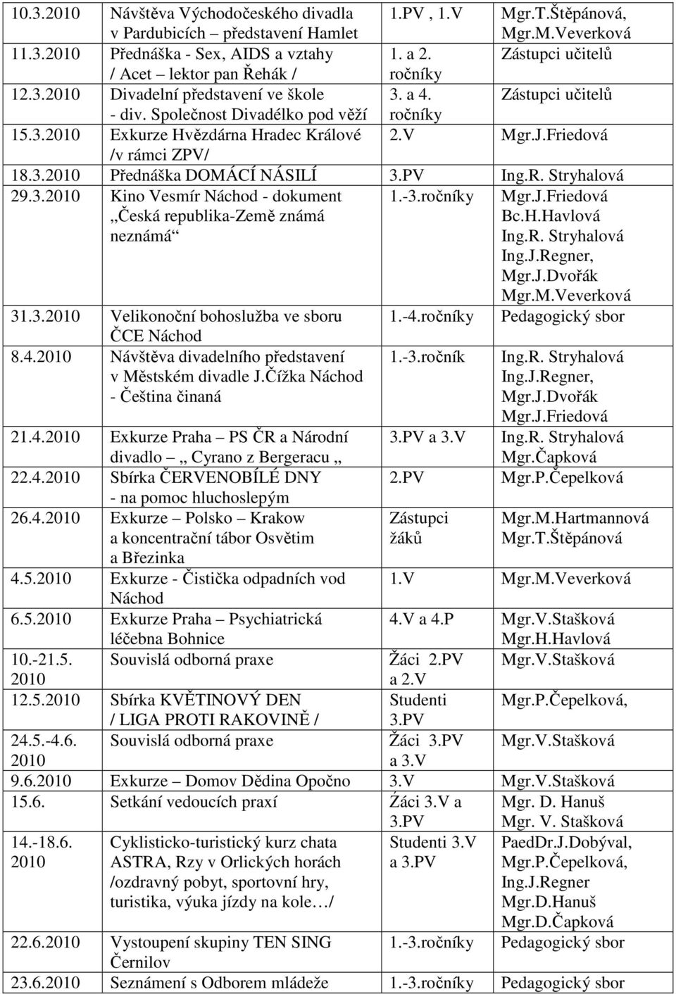 V Mgr.J.Friedová /v rámci ZPV/ 18.3.2010 Přednáška DOMÁCÍ NÁSILÍ 3.PV Ing.R. Stryhalová 29.3.2010 Kino Vesmír Náchod - dokument Česká republika-země známá neznámá 1.-3.ročníky Mgr.J.Friedová Bc.H.