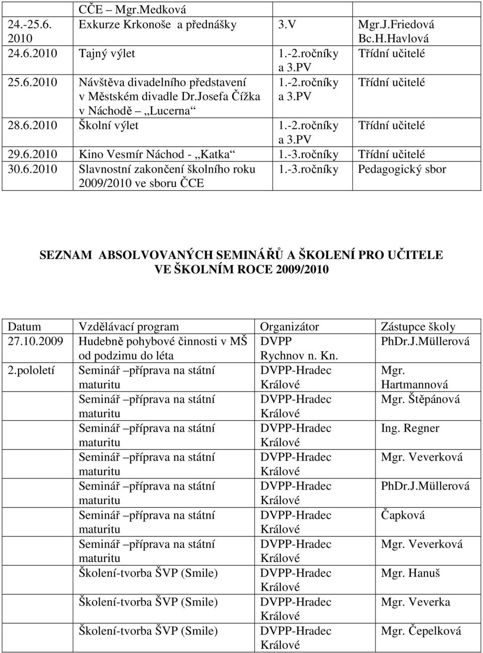 -3.ročníky Pedagogický sbor SEZNAM ABSOLVOVANÝCH SEMINÁŘŮ A ŠKOLENÍ PRO UČITELE VE ŠKOLNÍM ROCE 2009/2010 Datum Vzdělávací program Organizátor Zástupce školy 27.10.2009 Hudebně pohybové činnosti v MŠ DVPP PhDr.