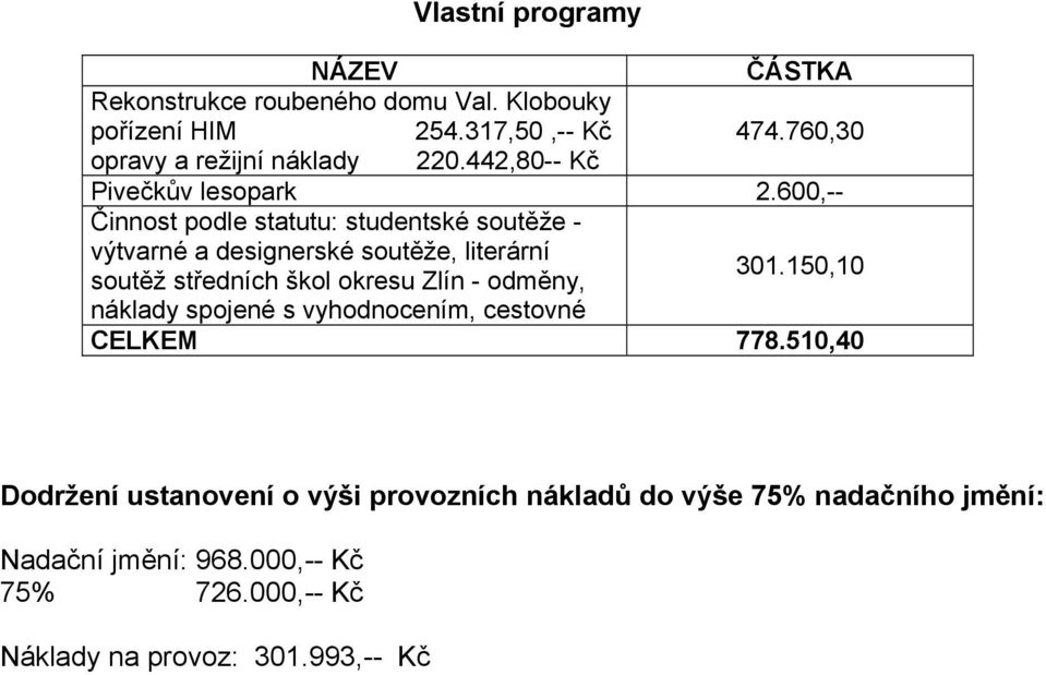 600,-- Činnost podle statutu: studentské soutěže - výtvarné a designerské soutěže, literární soutěž středních škol okresu Zlín -