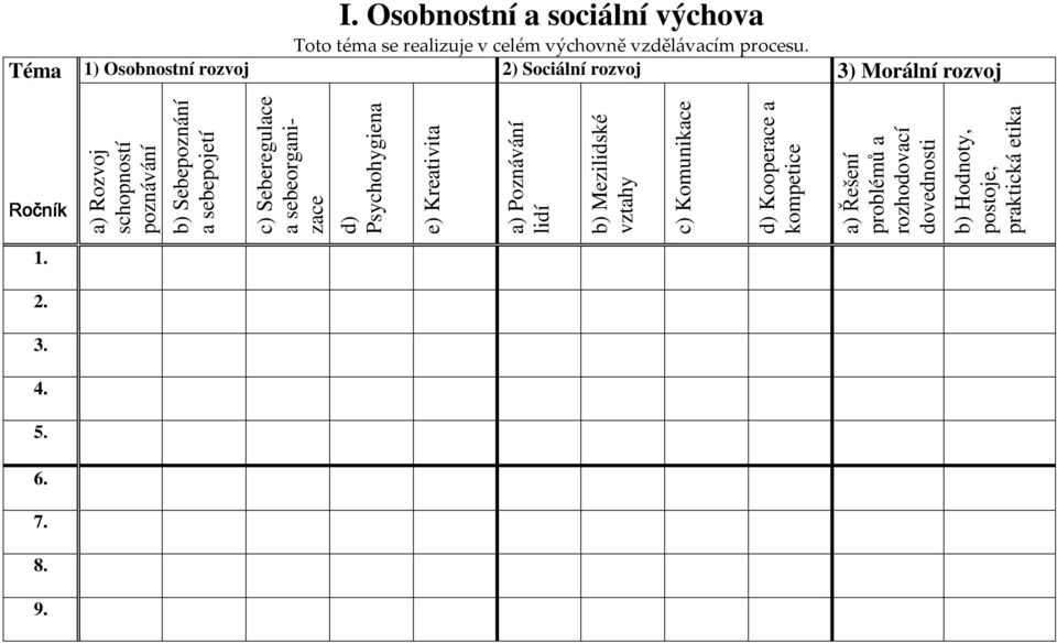 c) Seberegulace a sebeorganizace d) Psychohygiena e) Kreativita a) Poznávání lidí b) Mezilidské vztahy c) Komunikace