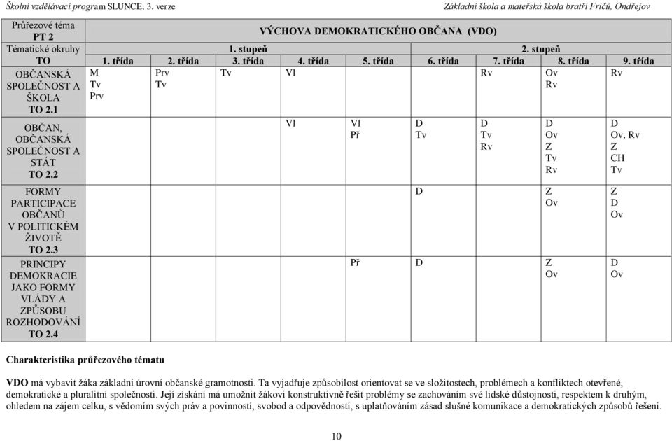 třída 6. třída 7. třída 8. třída 9. třída, CH Charakteristika průřezového tématu VO má vybavit žáka základní úrovní občanské gramotnosti.