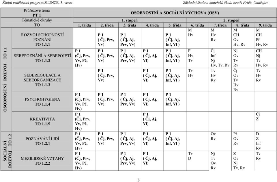 1 EILISKÉ VTAHY TO 1.2.2 (,, ), ) OSOBNOSTNÍ A SOCIÁLNÍ VÝCHOVA (OSV), ) ákladní škola a mateřská škola bratří ričů, Ondřejov 1. stupeň 2. stupeň 1.