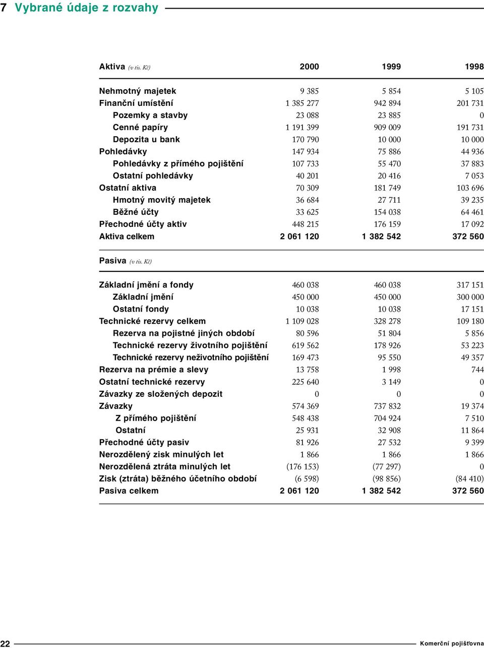 10 000 Pohledávky 147 934 75 886 44 936 Pohledávky z pfiímého poji tûní 107 733 55 470 37 883 Ostatní pohledávky 40 201 20 416 7 053 Ostatní aktiva 70 309 181 749 103 696 Hmotn movit majetek 36 684