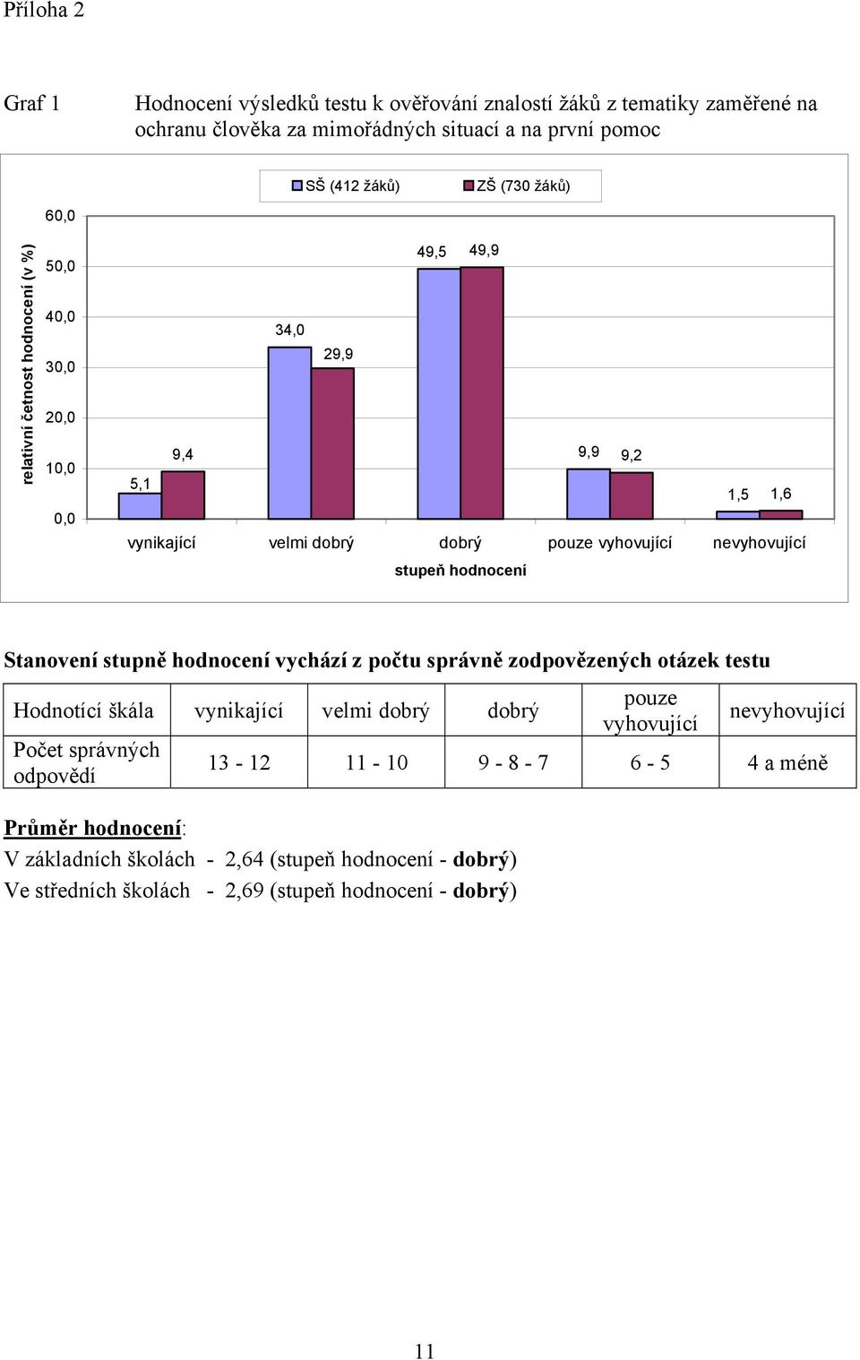 stupeň hodnocení Stanovení stupně hodnocení vychází z počtu správně zodpovězených otázek testu Hodnotící škála vynikající velmi dobrý dobrý Počet správných odpovědí pouze