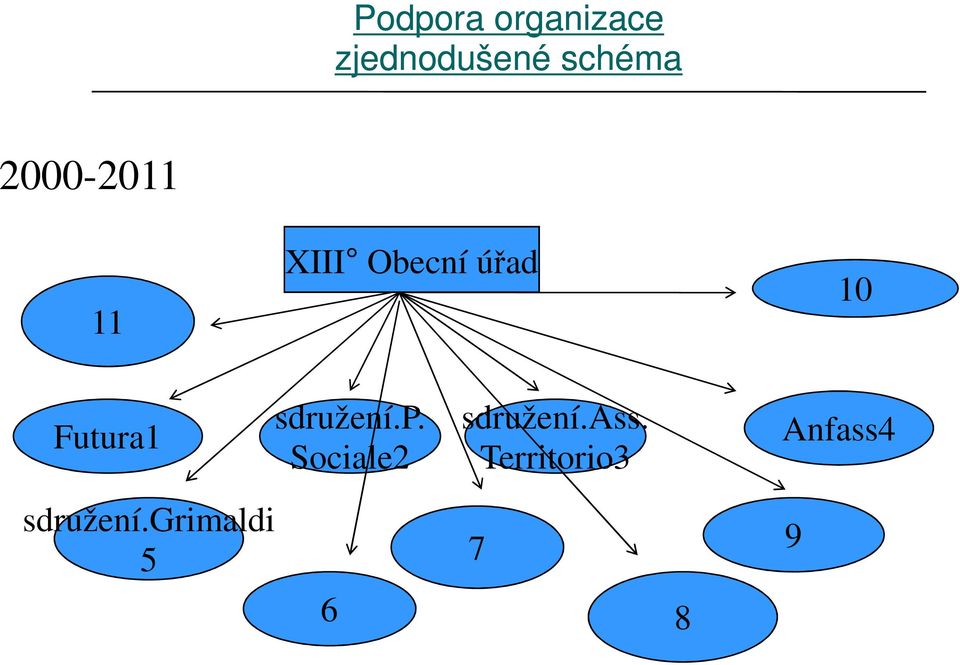 sdružení.p. Sociale2 sdružení.ass.