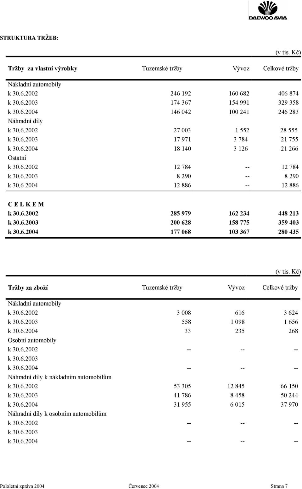 6 2004 12 886 -- 12 886 C E L K E M k 30.6.2002 285 979 162 234 448 213 k 30.6.2003 200 628 158 775 359 403 k 30.6.2004 177 068 103 367 280 435 (v tis.