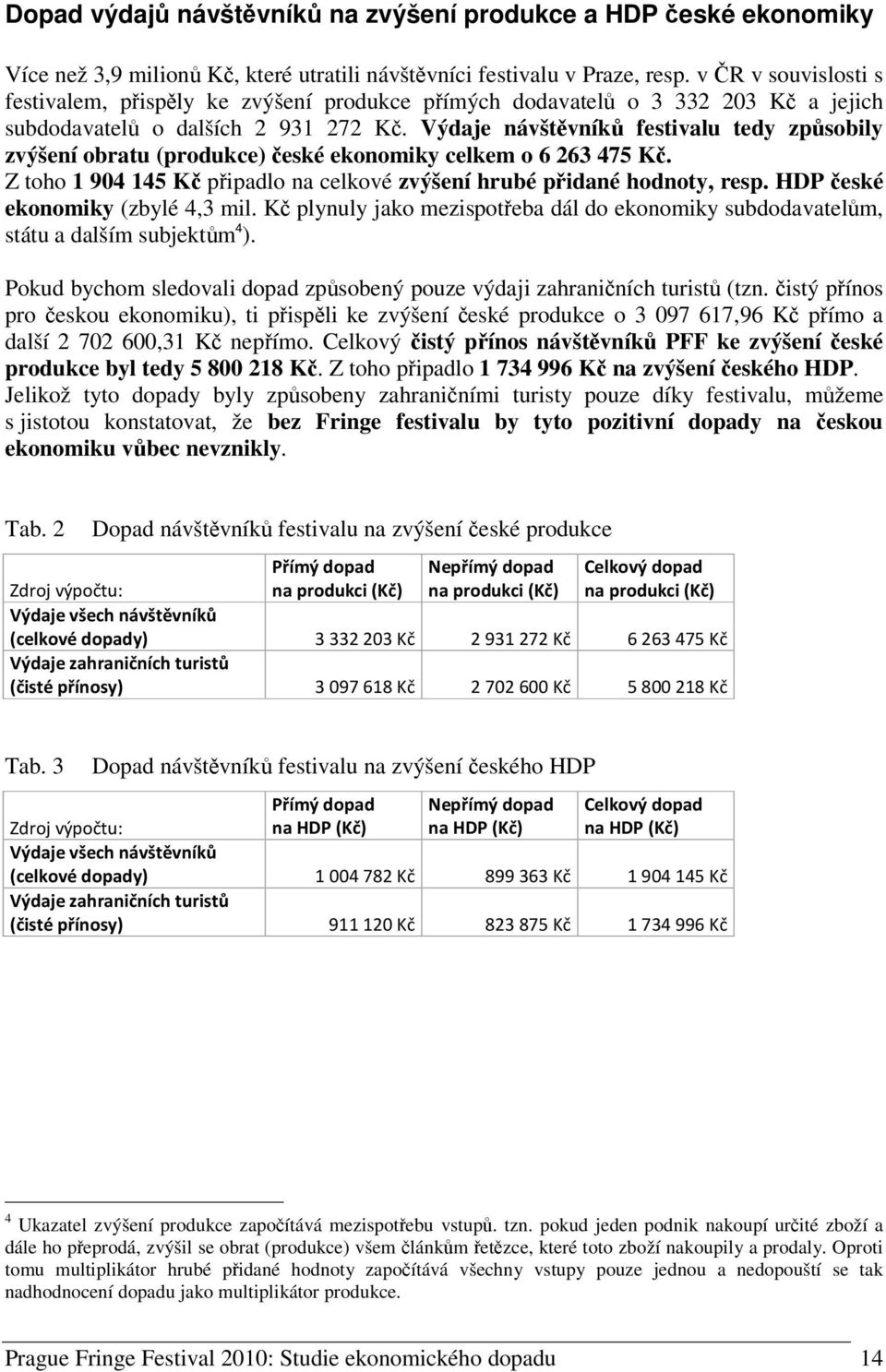 Výdaje návštvník festivalu tedy zpsobily zvýšení obratu (produkce) eské ekonomiky celkem o 6 263 475 K. Z toho 1 904 145 K pipadlo na celkové zvýšení hrubé pidané hodnoty, resp.