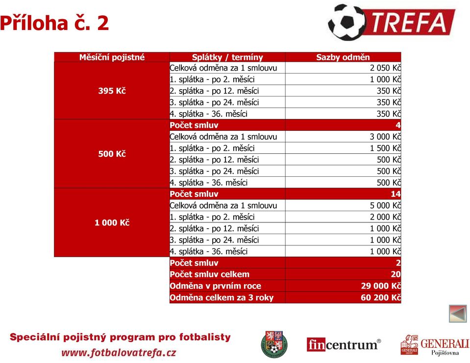 měsíci 500 Kč 3. splátka - po 24. měsíci 500 Kč 4. splátka - 36. měsíci 500 Kč Počet smluv 14 Celková odměna za 1 smlouvu 5 000 Kč 1 000 Kč 1. splátka - po 2. měsíci 2 000 Kč 2.