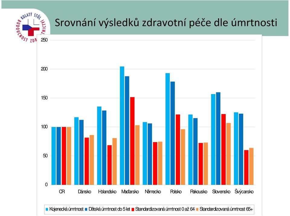 Slovensko Švýcarsko Kojenecká úmrtnost Dětská úmrtnost do 5