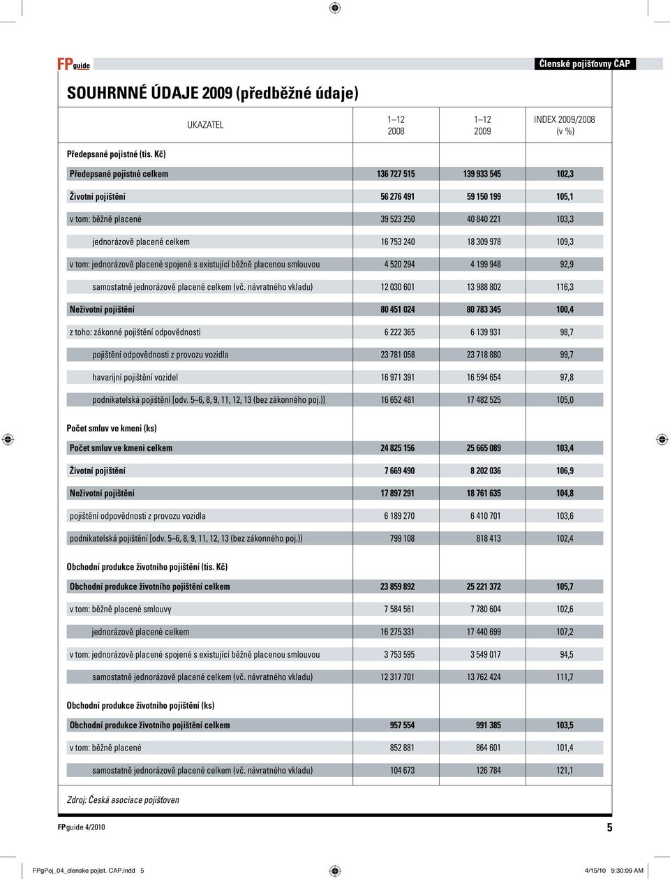 109,3 vtom: jednorázově pacené spojené sexistující běžně pacenou smouvou 4520 294 4199 948 92,9 samostatně jednorázově pacené cekem (vč.