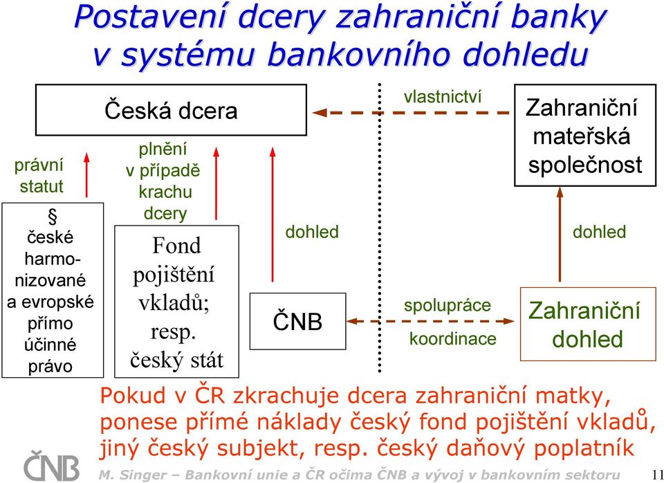 český stát dohled ČNB vlastnictví spolupráce koordinace Zahraniční mateřská společnost dohled Zahraniční dohled Pokud v ČR