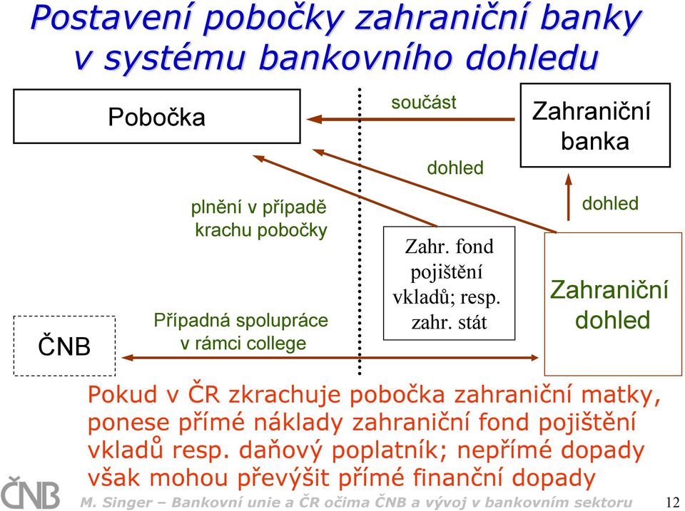 stát dohled Zahraniční dohled Pokud v ČR zkrachuje pobočka zahraniční matky, ponese přímé náklady zahraniční fond pojištění