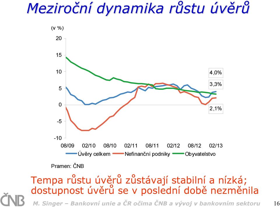 Nefinanční podniky Obyvatelstvo Tempa růstu úvěrů zůstávajístabilnía nízká; dostupnost